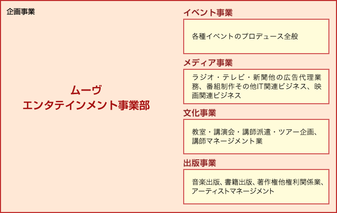 図:エンタテインメント事業相関図
